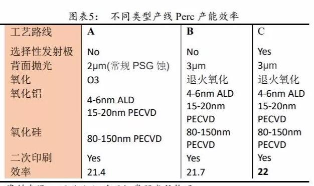 PERC電池片的高盈利可以持續(xù)多久？