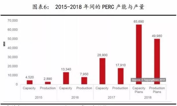 PERC電池片的高盈利可以持續(xù)多久？