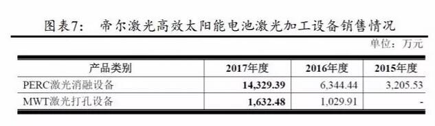 PERC電池片的高盈利可以持續(xù)多久？