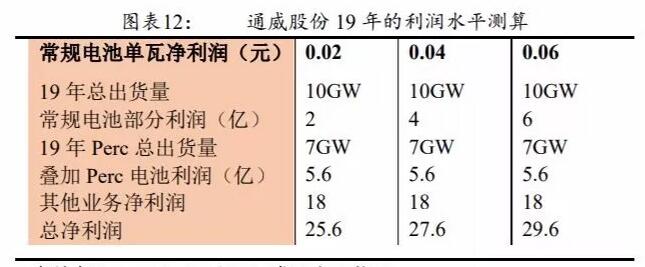 PERC電池片的高盈利可以持續(xù)多久？