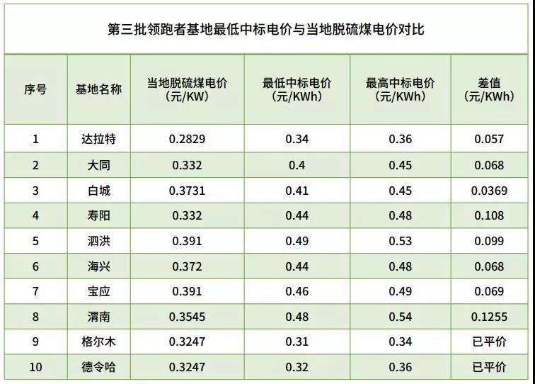 不能抱“補(bǔ)貼”的大腿，光伏企業(yè)如何求生？