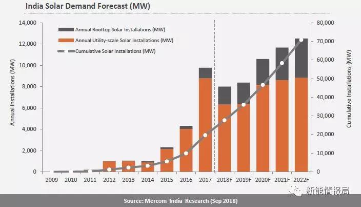 印度光伏裝機(jī)已超26GW，未來四年裝機(jī)預(yù)測