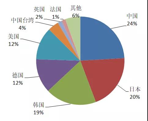 有機光伏電池專利技術你知道多少？