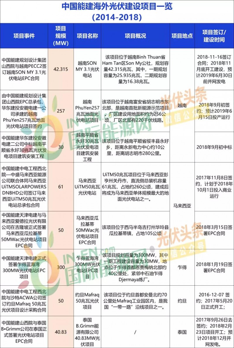 中國(guó)能建、中國(guó)電建、國(guó)家電投、中廣核等9大能源央企一帶一路產(chǎn)能布局分析！