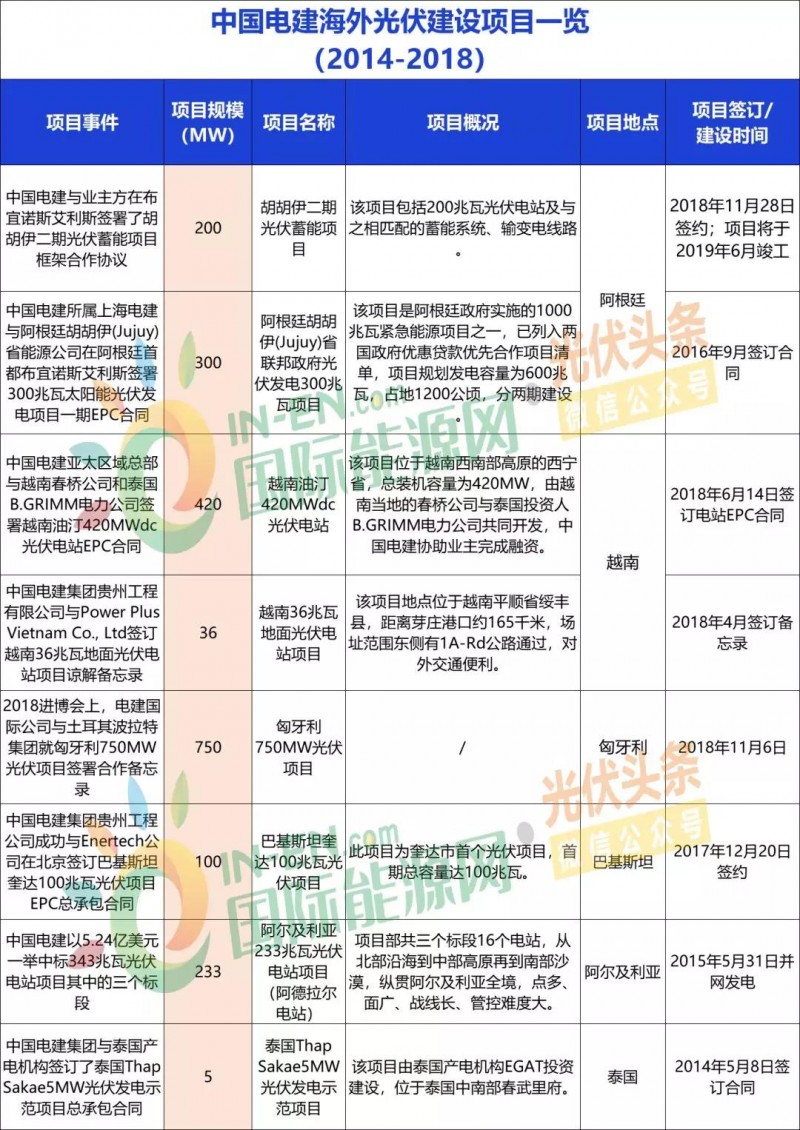 中國(guó)能建、中國(guó)電建、國(guó)家電投、中廣核等9大能源央企一帶一路產(chǎn)能布局分析！