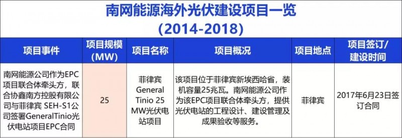 中國(guó)能建、中國(guó)電建、國(guó)家電投、中廣核等9大能源央企一帶一路產(chǎn)能布局分析！