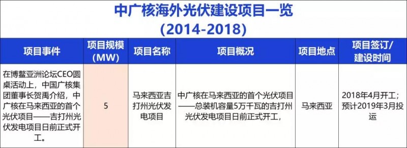 中國(guó)能建、中國(guó)電建、國(guó)家電投、中廣核等9大能源央企一帶一路產(chǎn)能布局分析！