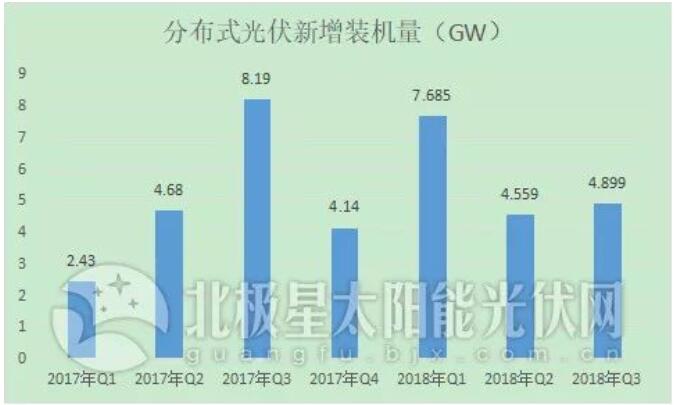 “531”后分布式光伏裝機(jī)直奔10GW 2019年還會(huì)有剩余指標(biāo)嗎？