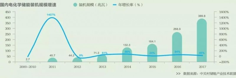 2018年爆紅的儲能 明年能否繼續(xù)高歌猛進？