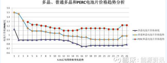 單晶高效產(chǎn)品將主導(dǎo)市場(chǎng)方向