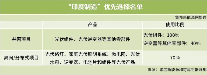 印度光伏政策再起波瀾 組件制造需100%本土化？