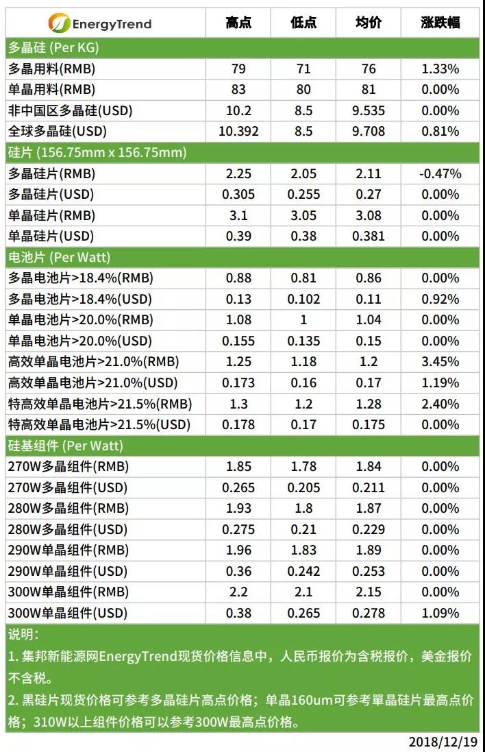 光伏單晶需求全球暢旺，市況有望延至跨年以后