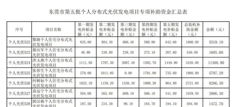 重磅！東莞發(fā)放過渡補(bǔ)貼：居民0.3元，企業(yè)0.1元！居民0.3元，初裝補(bǔ)貼180元/kw陸續(xù)發(fā)放！