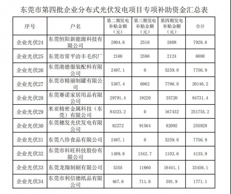 重磅！東莞發(fā)放過渡補(bǔ)貼：居民0.3元，企業(yè)0.1元！居民0.3元，初裝補(bǔ)貼180元/kw陸續(xù)發(fā)放！