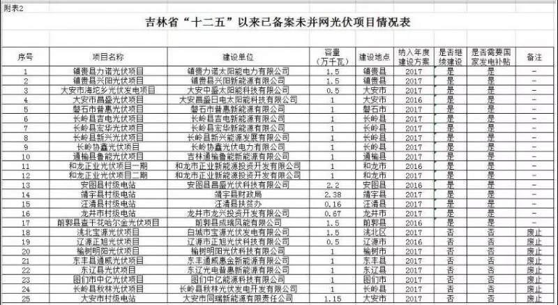 8個項目廢止！吉林“十二五”光伏項目梳理結(jié)果！