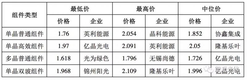 2019上半年組件主流價格恐難下1.6元/W!