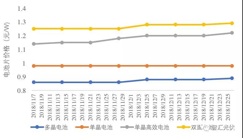 2019上半年組件主流價格恐難下1.6元/W!