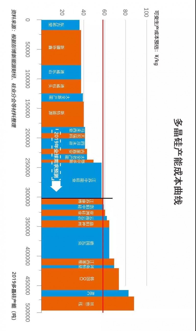 2019多晶硅淘汰賽將步入下半場：誰將贏得這場“未來之戰(zhàn)”？