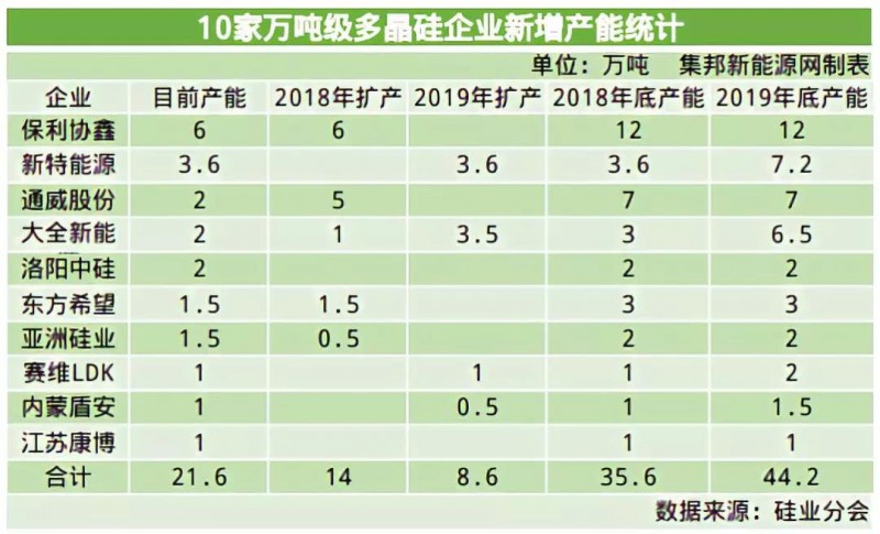 2019多晶硅淘汰賽將步入下半場：誰將贏得這場“未來之戰(zhàn)”？