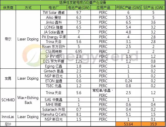 市占比將超過50%？SE技術(shù)應(yīng)用前景可觀