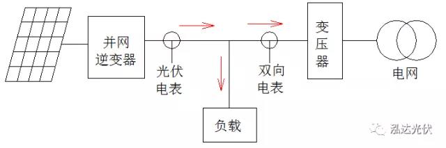 逆變器如何實現(xiàn)負(fù)載優(yōu)先使用光伏發(fā)電