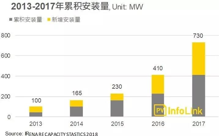 沿線國(guó)家光伏需求分析—南亞地區(qū)：巴基斯坦