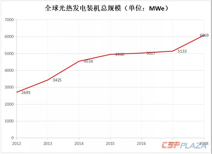 2018年全球光熱發(fā)電建成裝機(jī)增至6069MW 中國“助攻”22.97%新增裝機(jī)