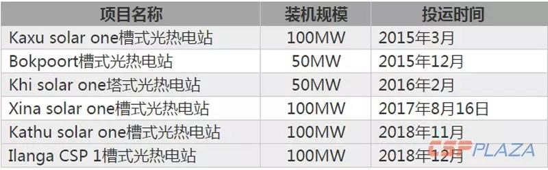 2018年全球光熱發(fā)電建成裝機(jī)增至6069MW 中國“助攻”22.97%新增裝機(jī)