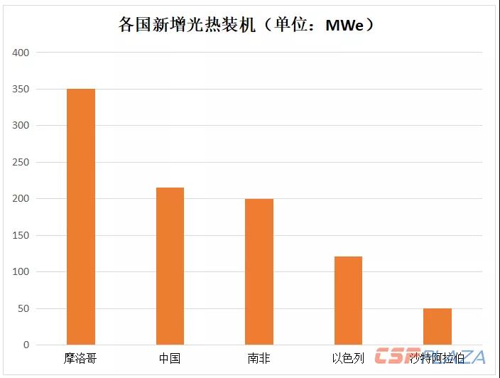 2018年全球光熱發(fā)電建成裝機(jī)增至6069MW 中國“助攻”22.97%新增裝機(jī)