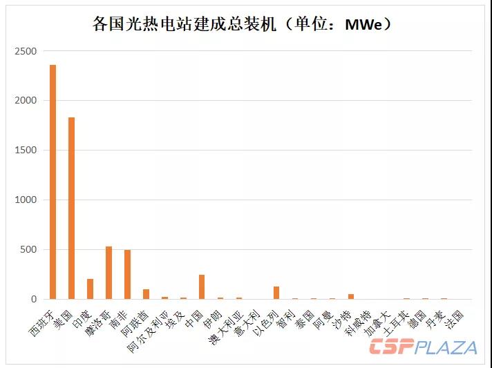 2018年全球光熱發(fā)電建成裝機(jī)增至6069MW 中國“助攻”22.97%新增裝機(jī)