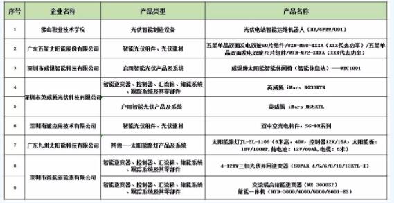 2018年廣東省智能光伏產(chǎn)品和2018年廣東省智能光伏應(yīng)用示范項(xiàng)目推薦公示