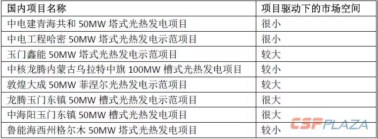 2019年光熱發(fā)電市場(chǎng)怎么做？首先定靶全球確定在建的1890MW項(xiàng)目