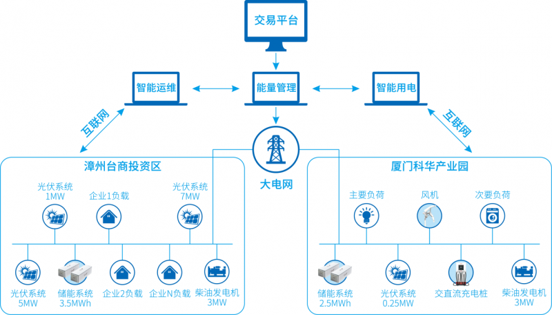 7項“世界之最”，科華恒盛助力世界規(guī)模最大智慧能源示范項目成功投運