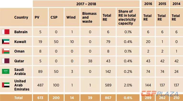 IRENA：2030年海合會(huì)成員國光熱發(fā)電總裝機(jī)將達(dá)到17940MW