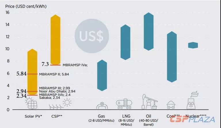 IRENA：2030年海合會(huì)成員國光熱發(fā)電總裝機(jī)將達(dá)到17940MW