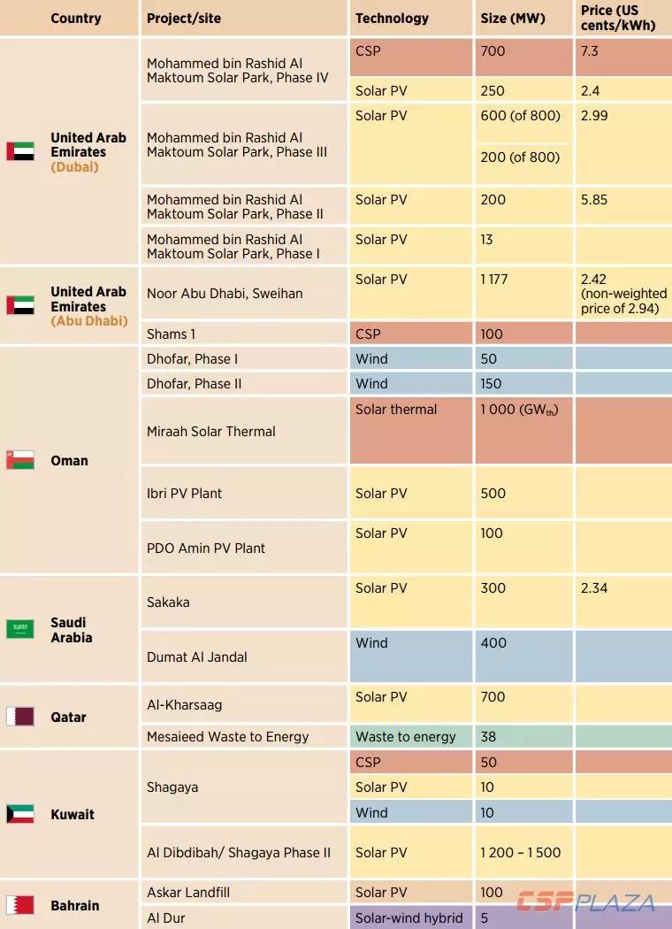 IRENA：2030年海合會(huì)成員國光熱發(fā)電總裝機(jī)將達(dá)到17940MW