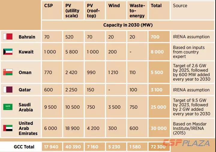 IRENA：2030年海合會(huì)成員國光熱發(fā)電總裝機(jī)將達(dá)到17940MW