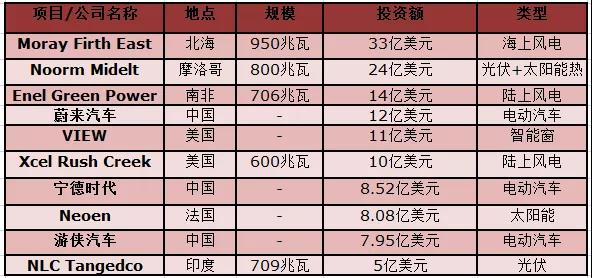 權(quán)威發(fā)布丨2018年投資最大的太陽能、風(fēng)能、電動(dòng)汽車項(xiàng)目名單出爐