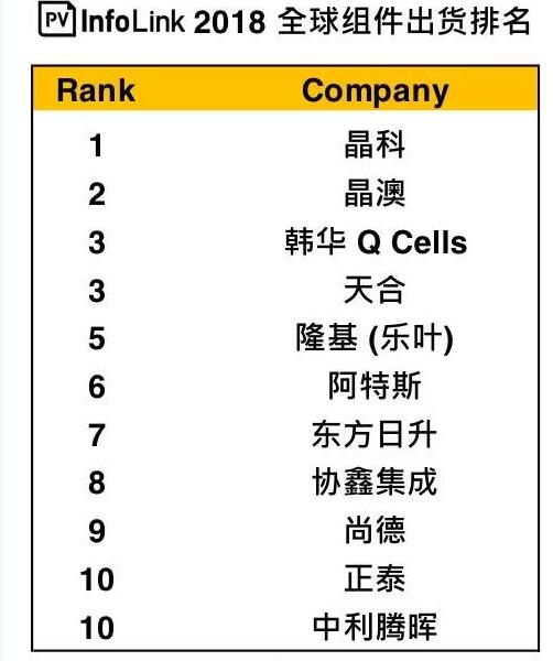 晶科第一、晶澳第二 2018年十大光伏組件企業(yè)出貨量排名