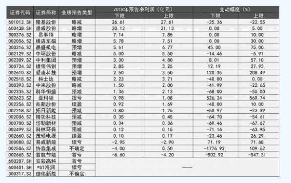 A股22家光伏企業(yè)2018年度業(yè)績掃描：19家實(shí)現(xiàn)盈利