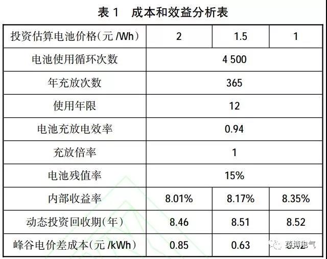 干貨｜微電網(wǎng)電池儲能技術(shù)經(jīng)濟(jì)性分析