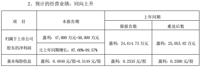 甘肅電投2018預計盈利47000-50000萬元