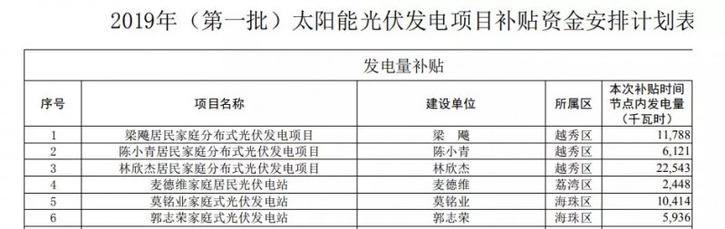 0.2元/W+0.15元/kWh！廣州公示2019年第一批光伏項目補貼資金名單