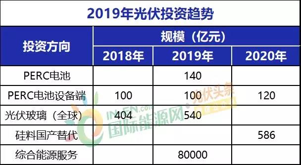 2019年光伏八大投資趨勢(shì)分析！