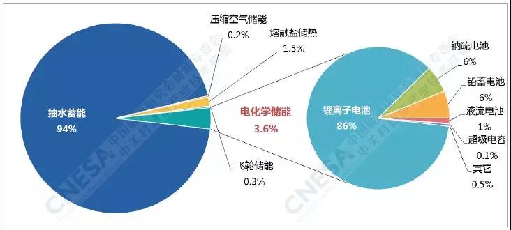 電化學(xué)儲(chǔ)能的春天：全球累計(jì)裝機(jī)翻番、新增裝機(jī)同比增長288%！