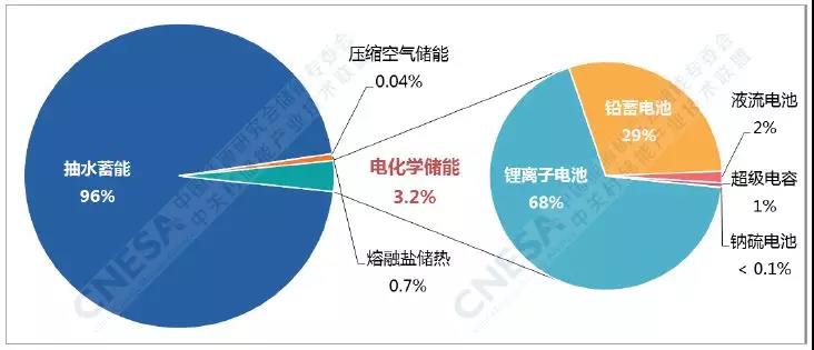 電化學(xué)儲(chǔ)能的春天：全球累計(jì)裝機(jī)翻番、新增裝機(jī)同比增長288%！