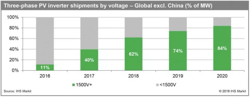 IHS Markit：未來2年全球1500V光伏電站規(guī)模將突破100GW