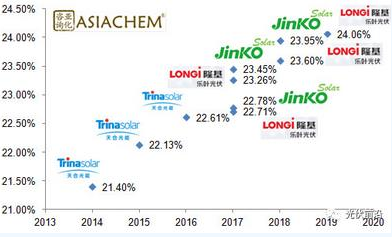 亞化咨詢：PERC效率突破24% 金屬化漿料有哪些機(jī)遇和挑戰(zhàn)？