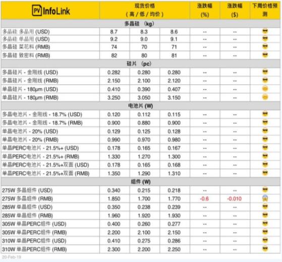 本周光伏供應鏈價格（2月21日）