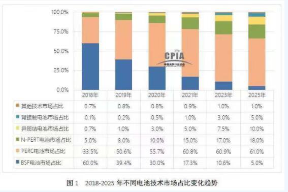 2018-2025年高效太陽能電池技術(shù)發(fā)展走勢預(yù)測